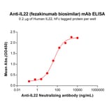 ELISA - Anti-IL-22 Antibody [Fezakinumab Biosimilar] - Azide free (A318853) - Antibodies.com