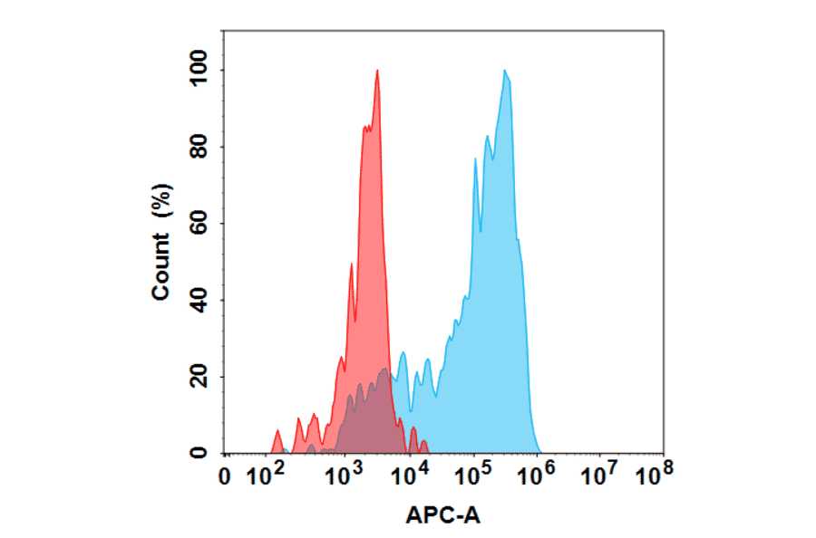Flow Cytometry - Anti-IL-22 Antibody [Fezakinumab Biosimilar] - Azide free (A318853) - Antibodies.com