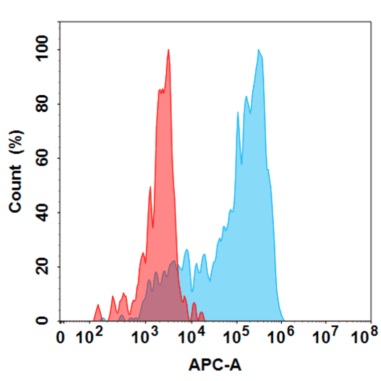 Flow Cytometry - Anti-IL-22 Antibody [Fezakinumab Biosimilar] - Azide free (A318853) - Antibodies.com
