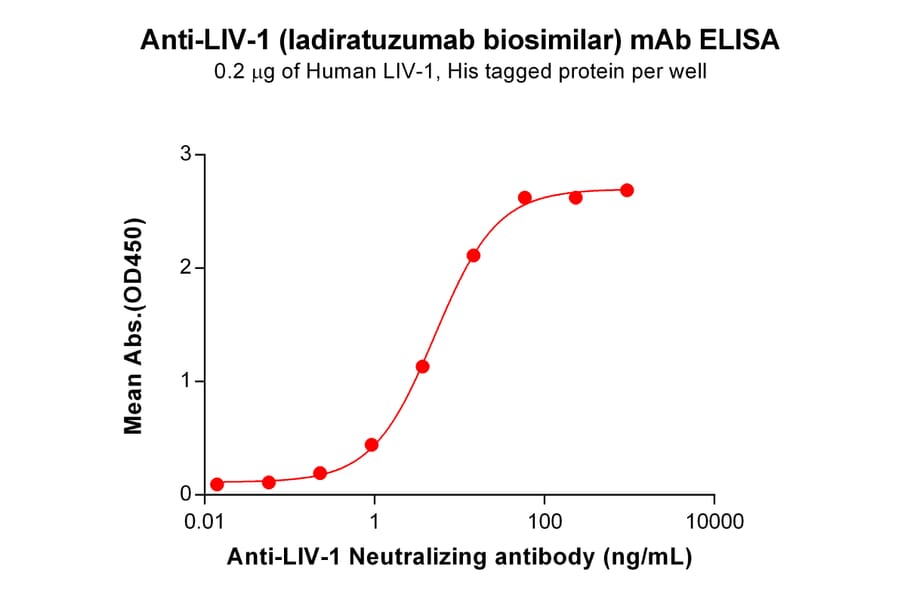ELISA - Anti-SLC39A6/ZIP-6 Humanized Antibody [Ladiratuzumab Biosimilar] - Azide free (A318854) - Antibodies.com