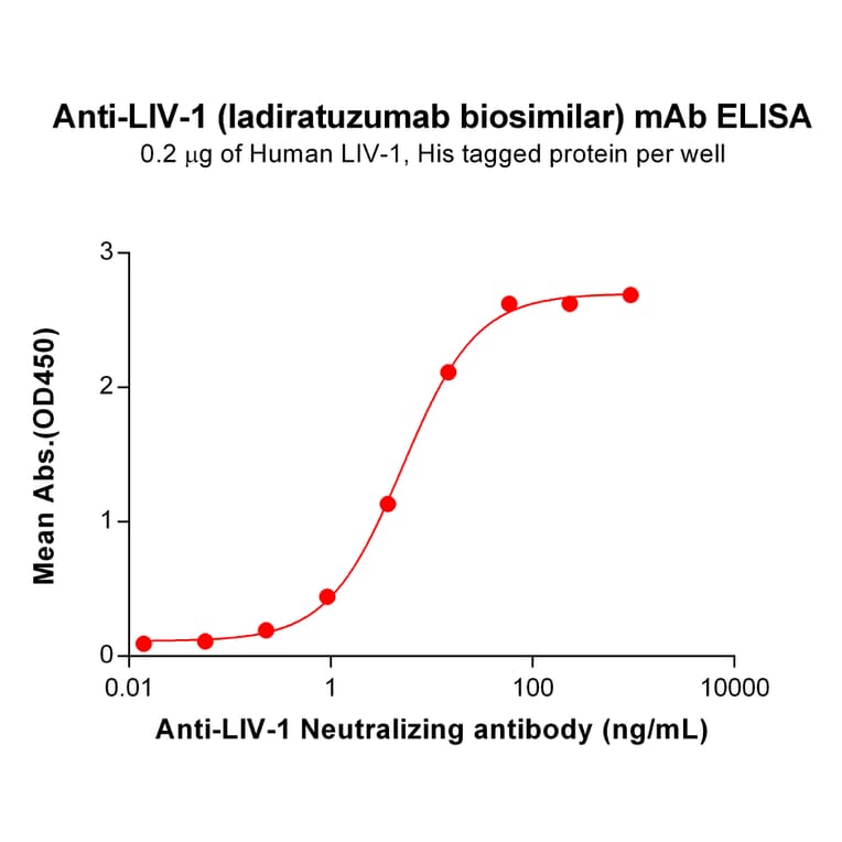 ELISA - Anti-SLC39A6/ZIP-6 Humanized Antibody [Ladiratuzumab Biosimilar] - Azide free (A318854) - Antibodies.com