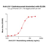 ELISA - Anti-SLC39A6/ZIP-6 Humanized Antibody [Ladiratuzumab Biosimilar] - Azide free (A318854) - Antibodies.com