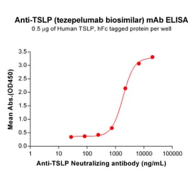 ELISA - Anti-TSLP Antibody [Tezepelumab Biosimilar] - Azide free (A318855) - Antibodies.com