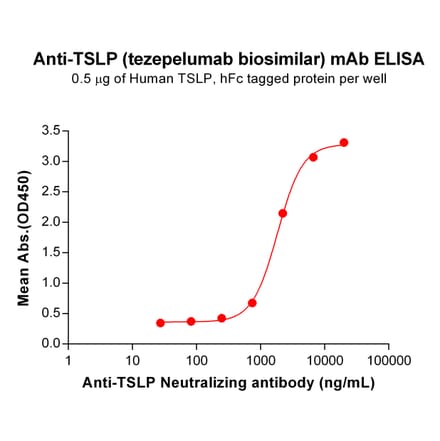 ELISA - Anti-TSLP Antibody [Tezepelumab Biosimilar] - Azide free (A318855) - Antibodies.com