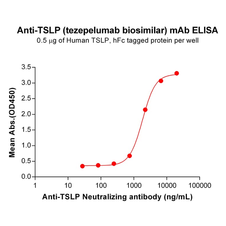 ELISA - Anti-TSLP Antibody [Tezepelumab Biosimilar] - Azide free (A318855) - Antibodies.com