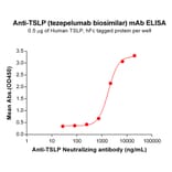 ELISA - Anti-TSLP Antibody [Tezepelumab Biosimilar] - Azide free (A318855) - Antibodies.com