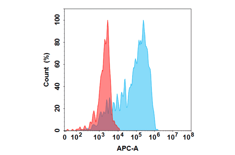 Flow Cytometry - Anti-TSLP Antibody [Tezepelumab Biosimilar] - Azide free (A318855) - Antibodies.com