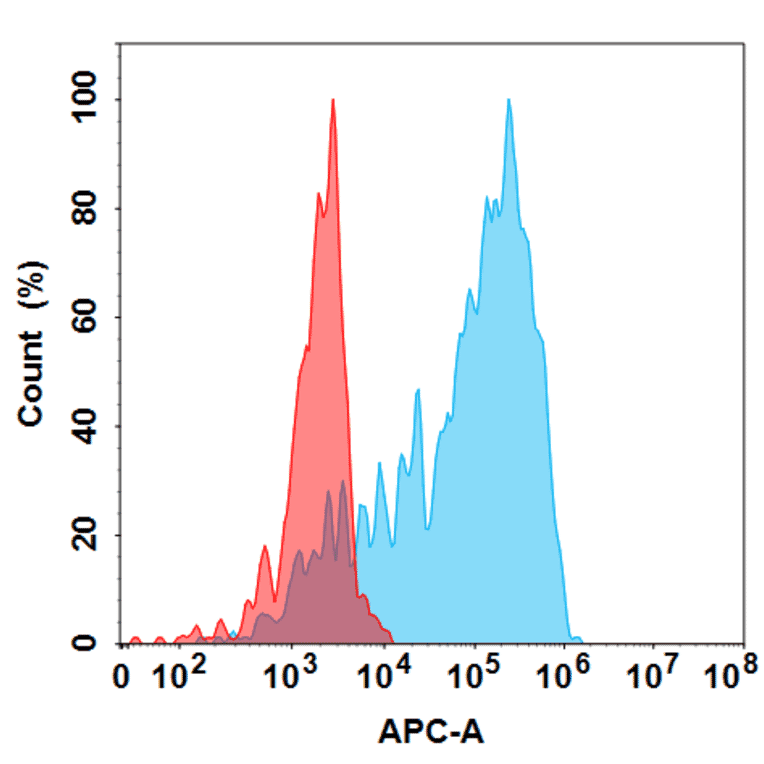 Flow Cytometry - Anti-TSLP Antibody [Tezepelumab Biosimilar] - Azide free (A318855) - Antibodies.com