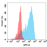 Flow Cytometry - Anti-TSLP Antibody [Tezepelumab Biosimilar] - Azide free (A318855) - Antibodies.com