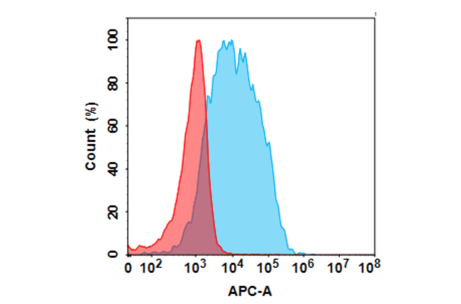 Flow Cytometry - Anti-TLR2 Chimeric Antibody [Tomaralimab Biosimilar] - Azide free (A318856) - Antibodies.com