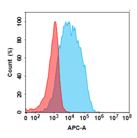 Flow Cytometry - Anti-TLR2 Chimeric Antibody [Tomaralimab Biosimilar] - Azide free (A318856) - Antibodies.com