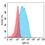 Flow Cytometry - Anti-TLR2 Chimeric Antibody [Tomaralimab Biosimilar] - Azide free (A318856) - Antibodies.com