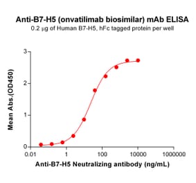 ELISA - Anti-VISTA Antibody [Onvatilimab Biosimilar] - Azide free (A318857) - Antibodies.com