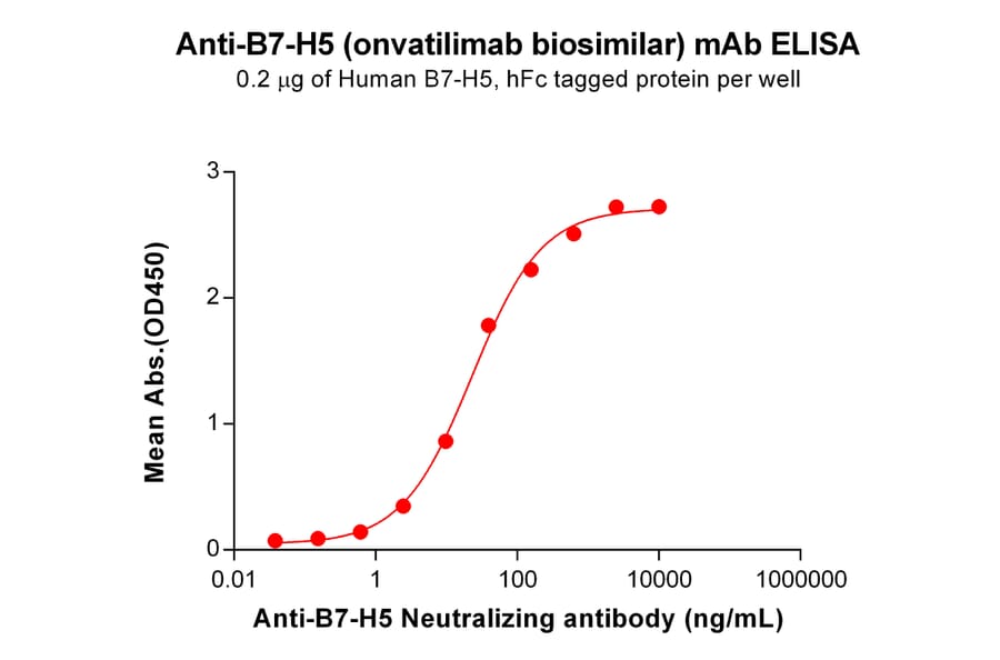 ELISA - Anti-VISTA Antibody [Onvatilimab Biosimilar] - Azide free (A318857) - Antibodies.com