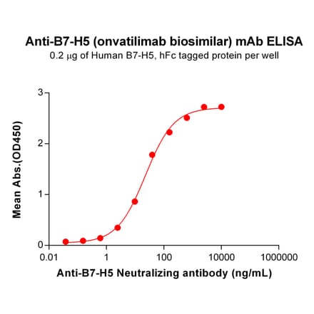ELISA - Anti-VISTA Antibody [Onvatilimab Biosimilar] - Azide free (A318857) - Antibodies.com