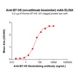 ELISA - Anti-VISTA Antibody [Onvatilimab Biosimilar] - Azide free (A318857) - Antibodies.com