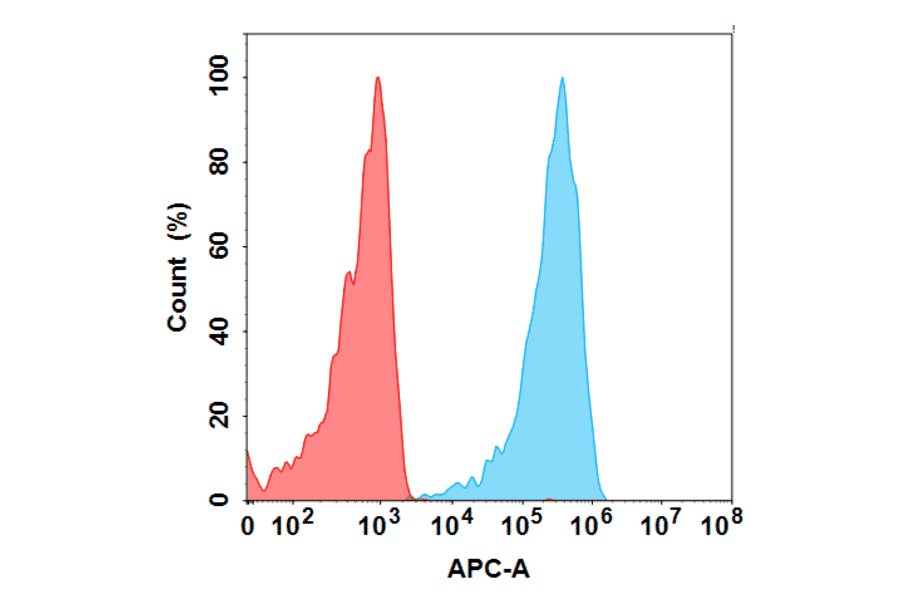 Flow Cytometry - Anti-VISTA Antibody [Onvatilimab Biosimilar] - Azide free (A318857) - Antibodies.com