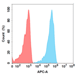 Flow Cytometry - Anti-VISTA Antibody [Onvatilimab Biosimilar] - Azide free (A318857) - Antibodies.com
