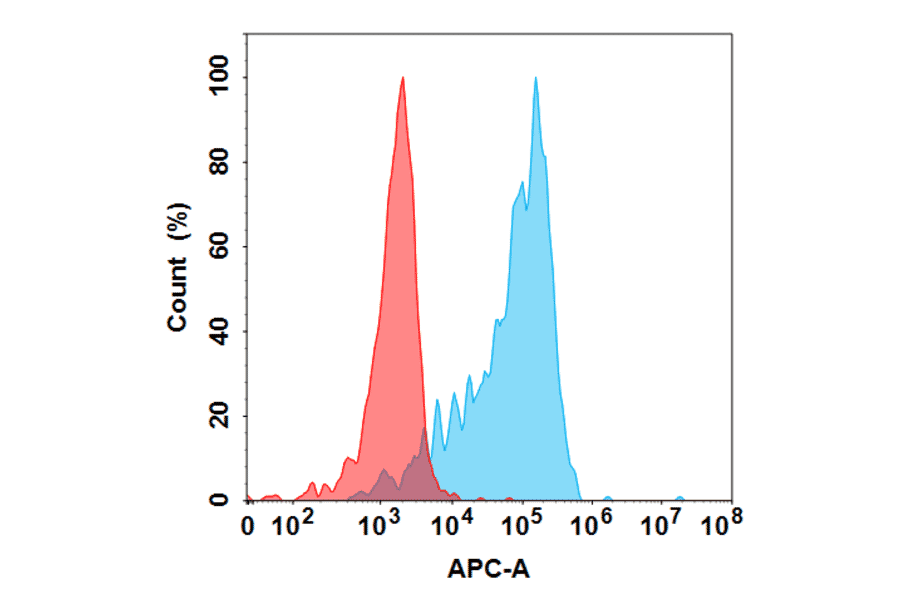Flow Cytometry - Anti-DKK1 Humanized Antibody [Sirexatamab Biosimilar] - Azide free (A318858) - Antibodies.com