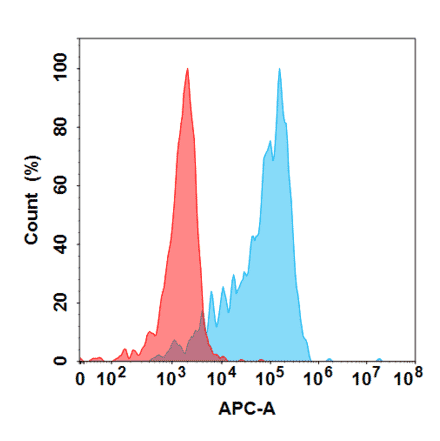Flow Cytometry - Anti-DKK1 Humanized Antibody [Sirexatamab Biosimilar] - Azide free (A318858) - Antibodies.com