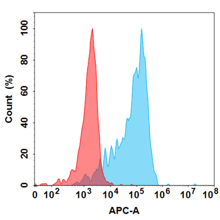 Flow Cytometry - Anti-DKK1 Humanized Antibody [Sirexatamab Biosimilar] - Azide free (A318858) - Antibodies.com