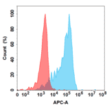 Flow Cytometry - Anti-DKK1 Humanized Antibody [Sirexatamab Biosimilar] - Azide free (A318858) - Antibodies.com