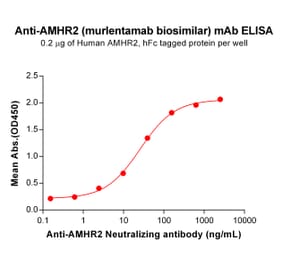 ELISA - Anti-AMHR2 Humanized Antibody [Murlentamab Biosimilar] - Azide free (A318859) - Antibodies.com