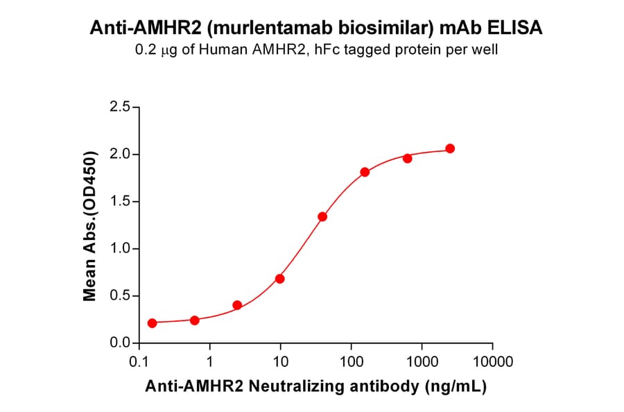 ELISA - Anti-AMHR2 Humanized Antibody [Murlentamab Biosimilar] - Azide free (A318859) - Antibodies.com