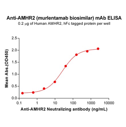 ELISA - Anti-AMHR2 Humanized Antibody [Murlentamab Biosimilar] - Azide free (A318859) - Antibodies.com