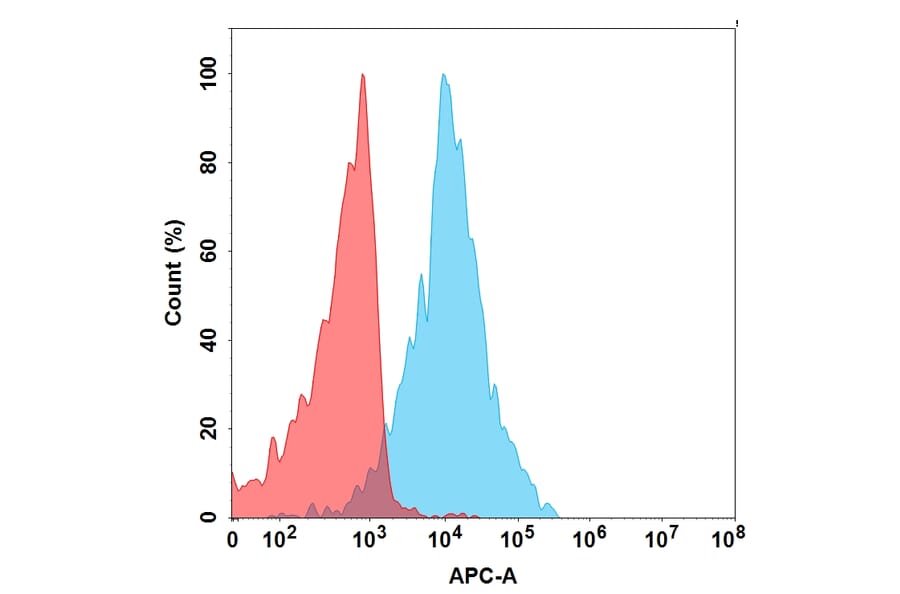 Flow Cytometry - Anti-AMHR2 Humanized Antibody [Murlentamab Biosimilar] - Azide free (A318859) - Antibodies.com