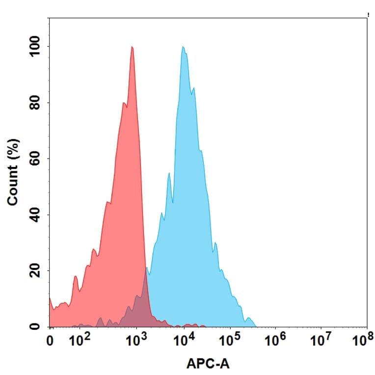 Flow Cytometry - Anti-AMHR2 Humanized Antibody [Murlentamab Biosimilar] - Azide free (A318859) - Antibodies.com