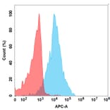 Flow Cytometry - Anti-AMHR2 Humanized Antibody [Murlentamab Biosimilar] - Azide free (A318859) - Antibodies.com