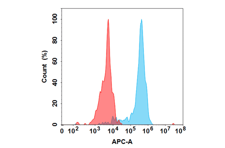 Flow Cytometry - Anti-CTGF Antibody [Pamrevlumab Biosimilar] - Azide free (A318860) - Antibodies.com