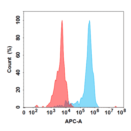 Flow Cytometry - Anti-CTGF Antibody [Pamrevlumab Biosimilar] - Azide free (A318860) - Antibodies.com