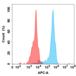 Flow Cytometry - Anti-CTGF Antibody [Pamrevlumab Biosimilar] - Azide free (A318860) - Antibodies.com