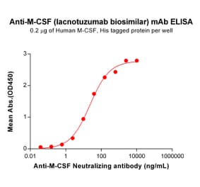 ELISA - Anti-M-CSF Humanized Antibody [Lacnotuzumab Biosimilar] - Azide free (A318861) - Antibodies.com