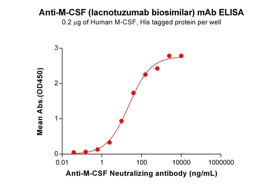 ELISA - Lacnotuzumab Biosimilar - Anti-M-CSF Antibody - BSA and Azide free (A318861) - Antibodies.com