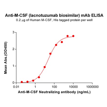 ELISA - Lacnotuzumab Biosimilar - Anti-M-CSF Antibody - BSA and Azide free (A318861) - Antibodies.com