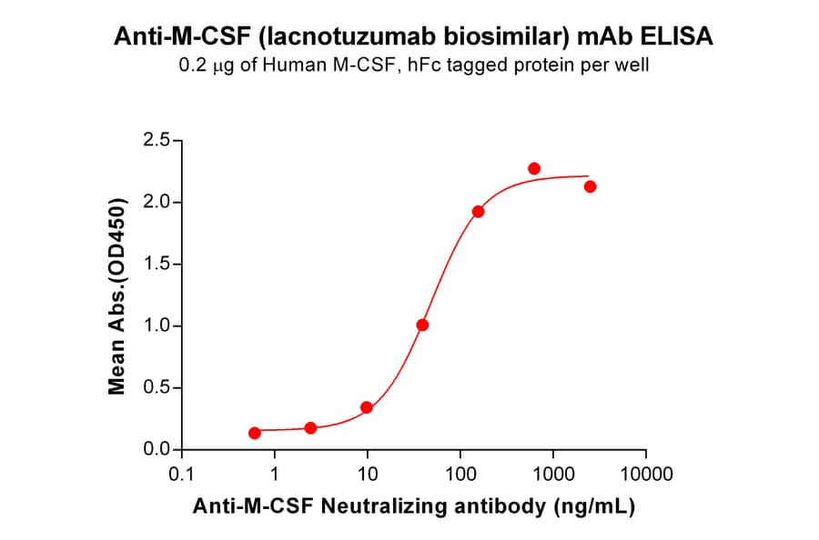 ELISA - Lacnotuzumab Biosimilar - Anti-M-CSF Antibody - BSA and Azide free (A318861) - Antibodies.com