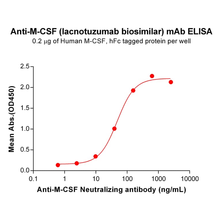 ELISA - Lacnotuzumab Biosimilar - Anti-M-CSF Antibody - BSA and Azide free (A318861) - Antibodies.com