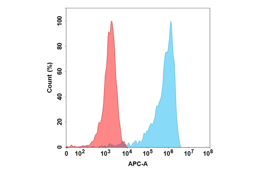 Flow Cytometry - Lacnotuzumab Biosimilar - Anti-M-CSF Antibody - BSA and Azide free (A318861) - Antibodies.com