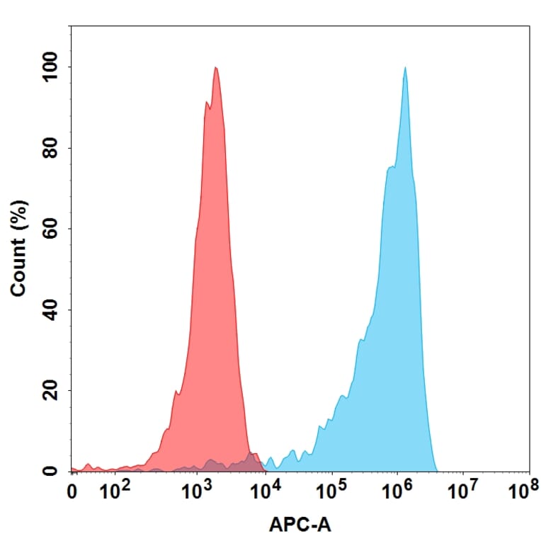 Flow Cytometry - Lacnotuzumab Biosimilar - Anti-M-CSF Antibody - BSA and Azide free (A318861) - Antibodies.com