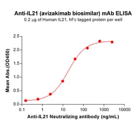 ELISA - Anti-IL-21 Humanized Antibody [Avizakimab Biosimilar] - Azide free (A318862) - Antibodies.com