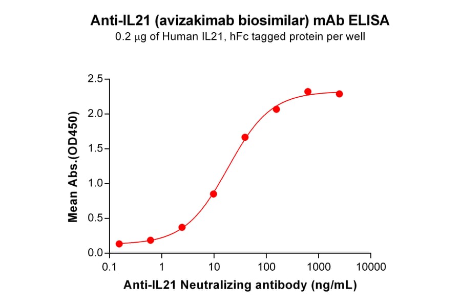 ELISA - Anti-IL-21 Humanized Antibody [Avizakimab Biosimilar] - Azide free (A318862) - Antibodies.com