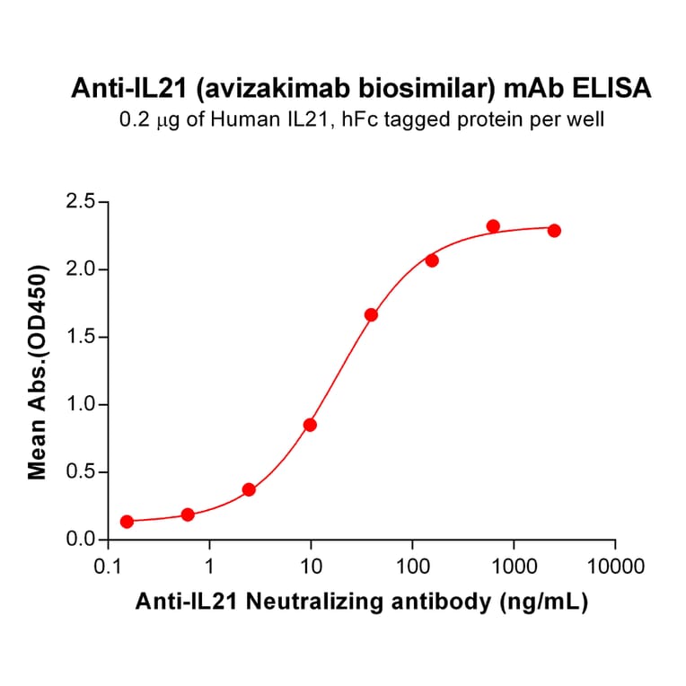 ELISA - Anti-IL-21 Humanized Antibody [Avizakimab Biosimilar] - Azide free (A318862) - Antibodies.com