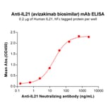 ELISA - Anti-IL-21 Humanized Antibody [Avizakimab Biosimilar] - Azide free (A318862) - Antibodies.com