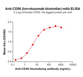 ELISA - Lorvotuzumab Biosimilar - Anti-NCAM1 Antibody - BSA and Azide free (A318863) - Antibodies.com