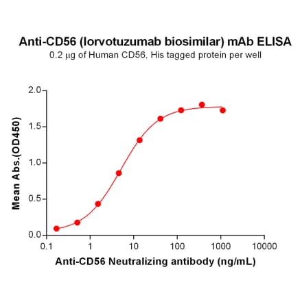 ELISA - Lorvotuzumab Biosimilar - Anti-NCAM1 Antibody - BSA and Azide free (A318863) - Antibodies.com