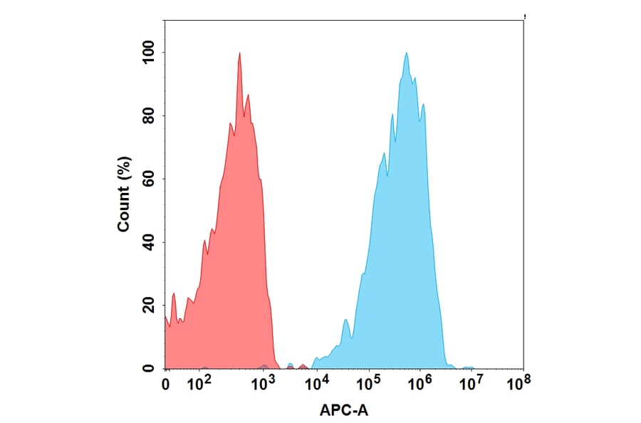 Flow Cytometry - Anti-CXCR4 Antibody [Ulocuplumab Biosimilar] - Azide free (A318864) - Antibodies.com