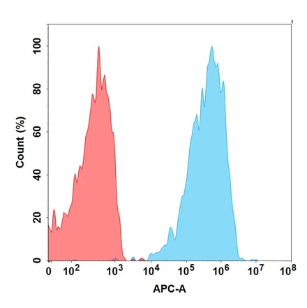 Flow Cytometry - Anti-CXCR4 Antibody [Ulocuplumab Biosimilar] - Azide free (A318864) - Antibodies.com
